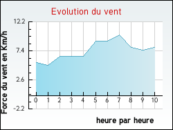 Evolution du vent de la ville Saint-Pierre-d'Arthglise